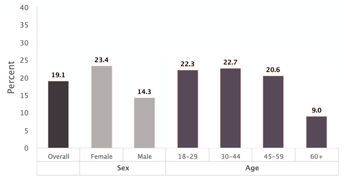 Anxiety Prevalence