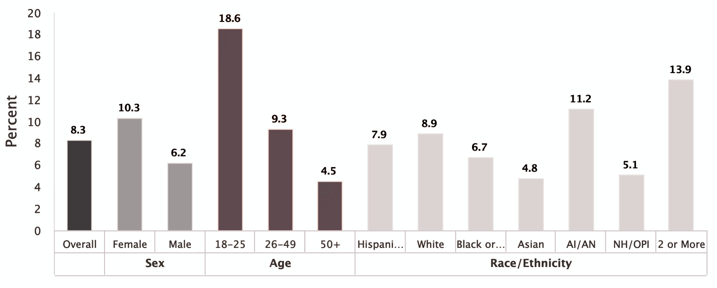 Depression Prevalence