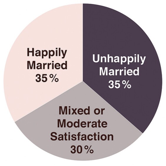National Survey of Married Couples