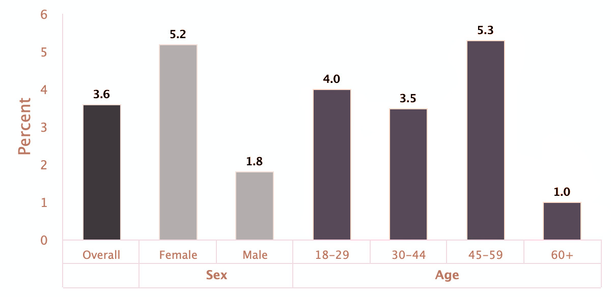 PTSD Prevalence