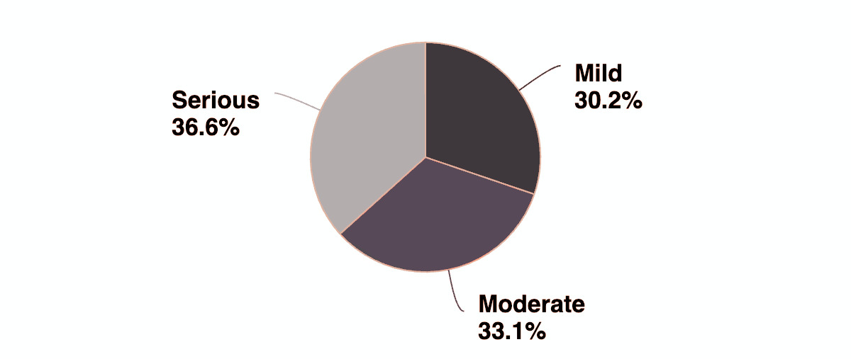 PTSD Severity